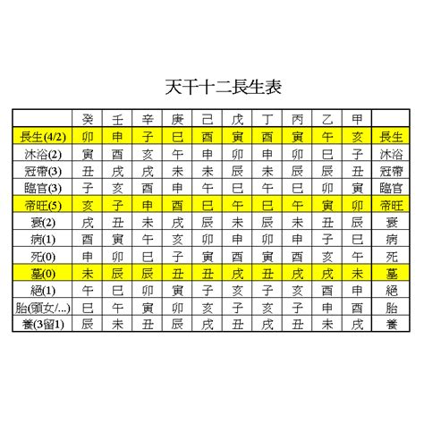 臨官|長生十二神【臨官】坐命盤十二宮